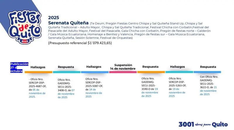 Detallada cronología de contratación para Fiestas de Quito- Últimas noticias Ecuador